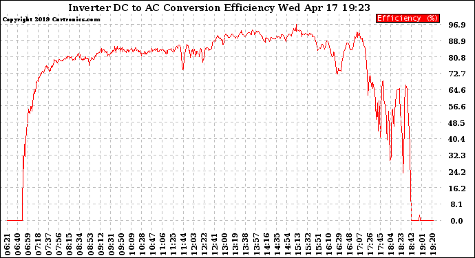 Solar PV/Inverter Performance Inverter DC to AC Conversion Efficiency