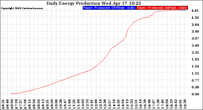 Solar PV/Inverter Performance Daily Energy Production