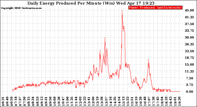 Solar PV/Inverter Performance Daily Energy Production Per Minute