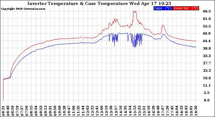 Solar PV/Inverter Performance Inverter Operating Temperature