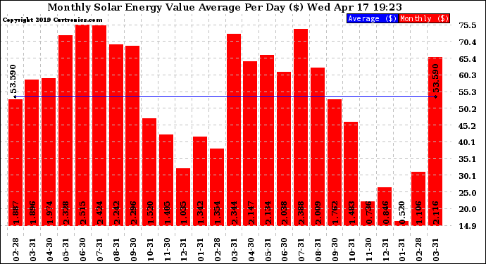 Solar PV/Inverter Performance Monthly Solar Energy Value Average Per Day ($)