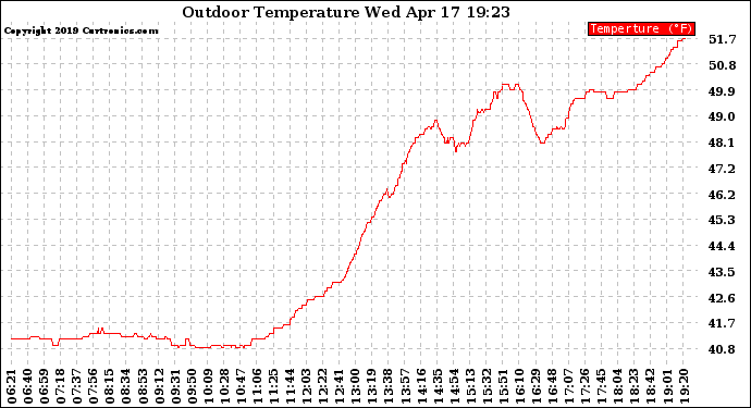 Solar PV/Inverter Performance Outdoor Temperature