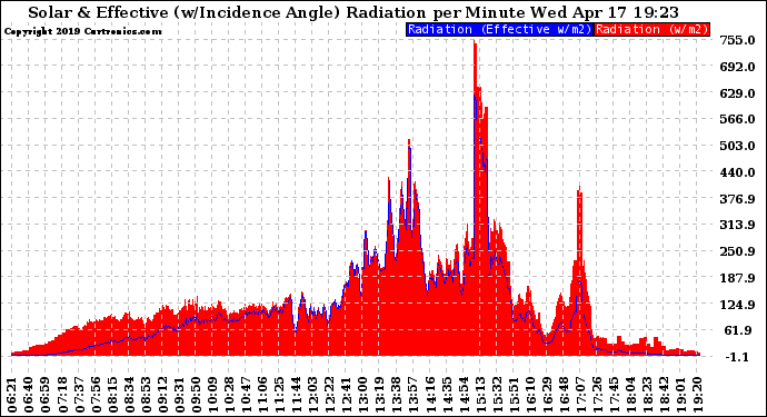 Solar PV/Inverter Performance Solar Radiation & Effective Solar Radiation per Minute