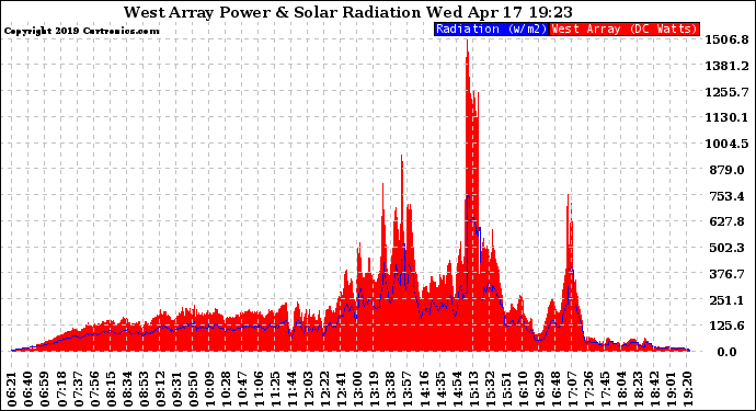 Solar PV/Inverter Performance West Array Power Output & Solar Radiation