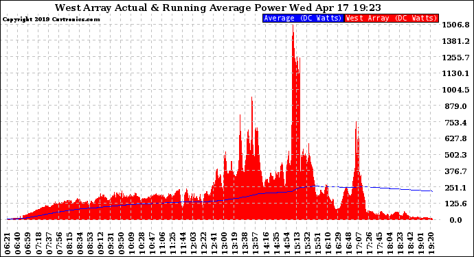 Solar PV/Inverter Performance West Array Actual & Running Average Power Output