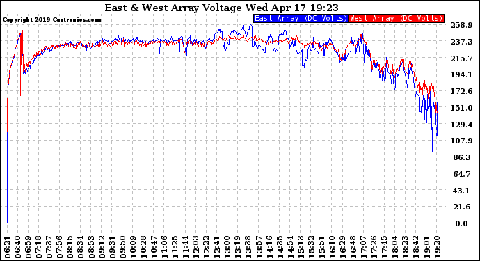 Solar PV/Inverter Performance Photovoltaic Panel Voltage Output