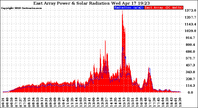 Solar PV/Inverter Performance East Array Power Output & Solar Radiation