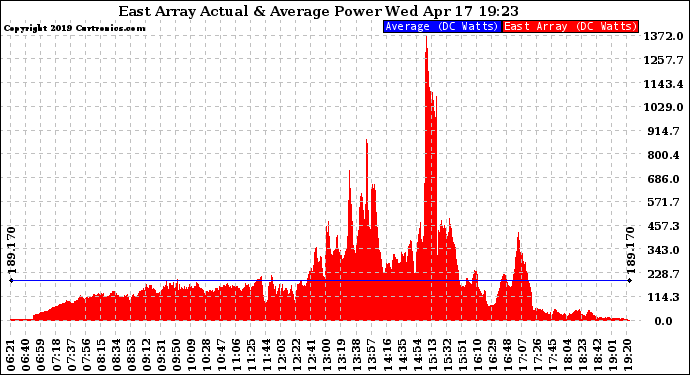 Solar PV/Inverter Performance East Array Actual & Average Power Output