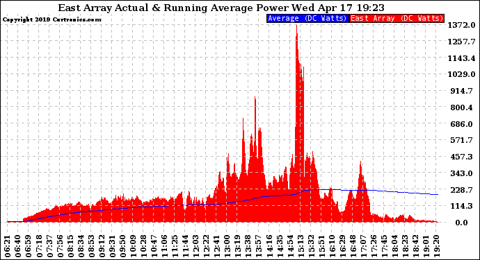 Solar PV/Inverter Performance East Array Actual & Running Average Power Output