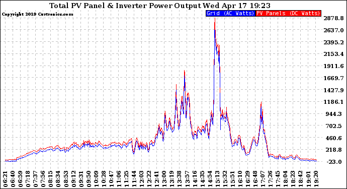 Solar PV/Inverter Performance PV Panel Power Output & Inverter Power Output