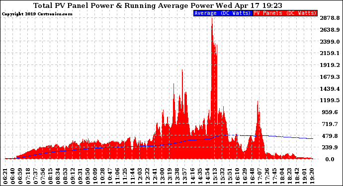 Solar PV/Inverter Performance Total PV Panel & Running Average Power Output