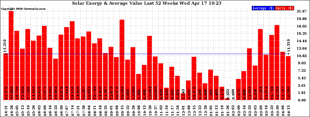 Solar PV/Inverter Performance Weekly Solar Energy Production Value Last 52 Weeks