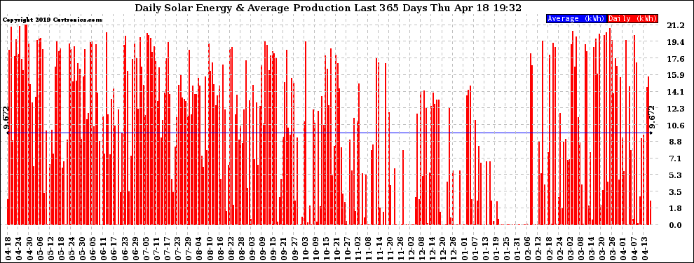 Solar PV/Inverter Performance Daily Solar Energy Production Last 365 Days