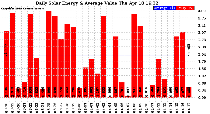 Solar PV/Inverter Performance Daily Solar Energy Production Value