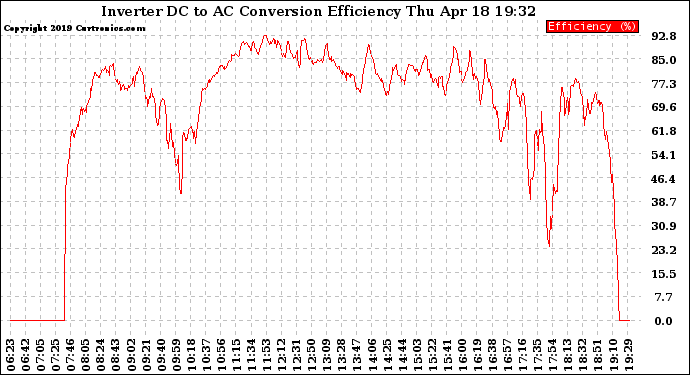 Solar PV/Inverter Performance Inverter DC to AC Conversion Efficiency