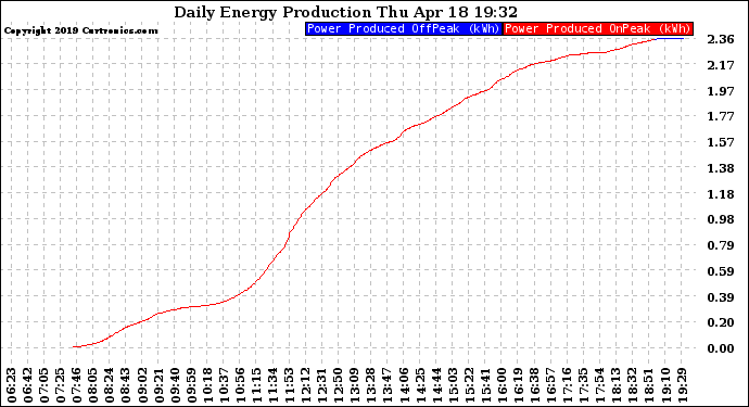 Solar PV/Inverter Performance Daily Energy Production