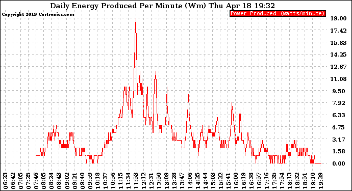 Solar PV/Inverter Performance Daily Energy Production Per Minute