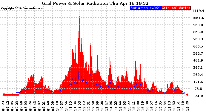 Solar PV/Inverter Performance Grid Power & Solar Radiation