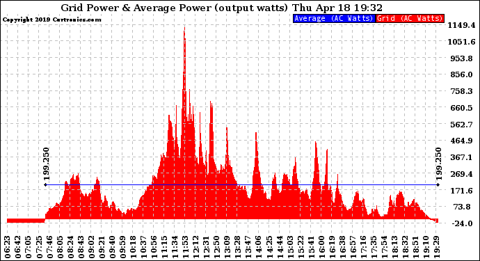 Solar PV/Inverter Performance Inverter Power Output