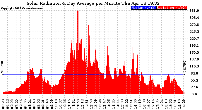 Solar PV/Inverter Performance Solar Radiation & Day Average per Minute