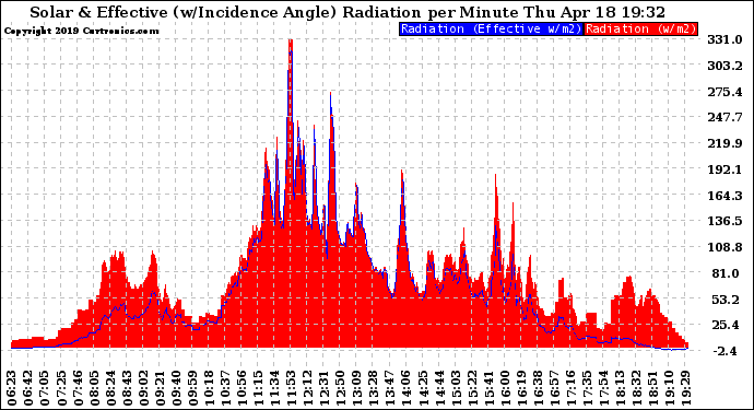 Solar PV/Inverter Performance Solar Radiation & Effective Solar Radiation per Minute