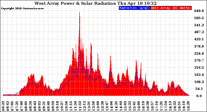 Solar PV/Inverter Performance West Array Power Output & Solar Radiation