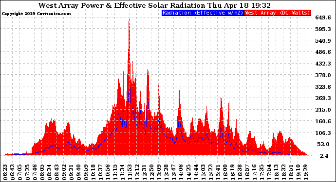 Solar PV/Inverter Performance West Array Power Output & Effective Solar Radiation