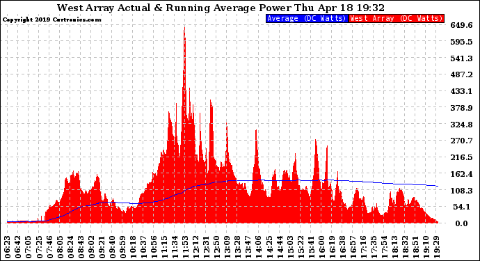 Solar PV/Inverter Performance West Array Actual & Running Average Power Output