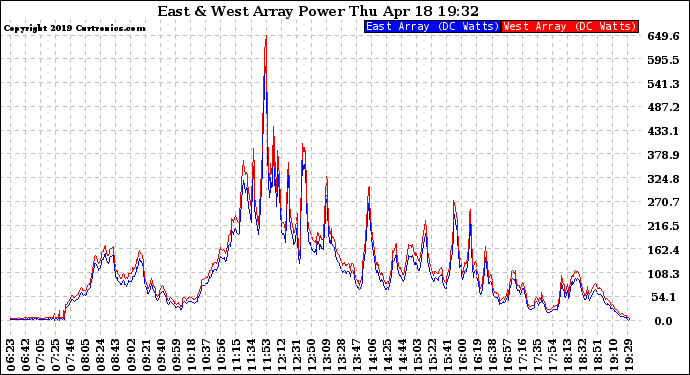 Solar PV/Inverter Performance Photovoltaic Panel Power Output