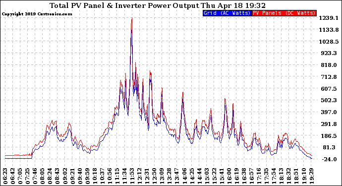 Solar PV/Inverter Performance PV Panel Power Output & Inverter Power Output