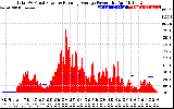 Solar PV/Inverter Performance Total PV Panel & Running Average Power Output