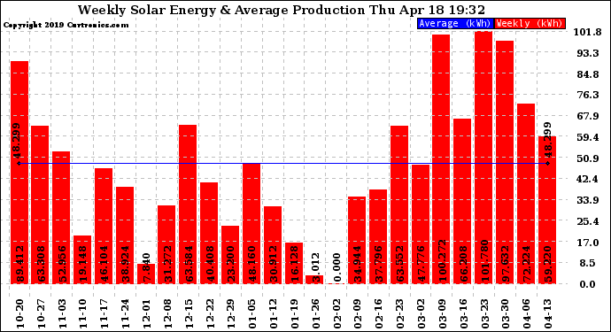 Solar PV/Inverter Performance Weekly Solar Energy Production