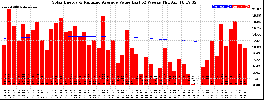 Milwaukee Solar Powered Home WeeklyProduction52ValueRunningAvg