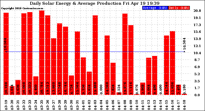 Solar PV/Inverter Performance Daily Solar Energy Production