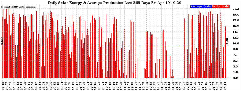 Solar PV/Inverter Performance Daily Solar Energy Production Last 365 Days