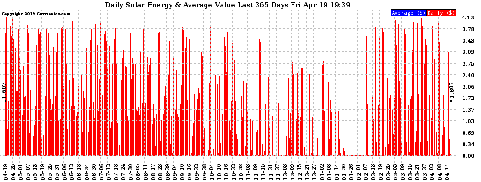 Solar PV/Inverter Performance Daily Solar Energy Production Value Last 365 Days