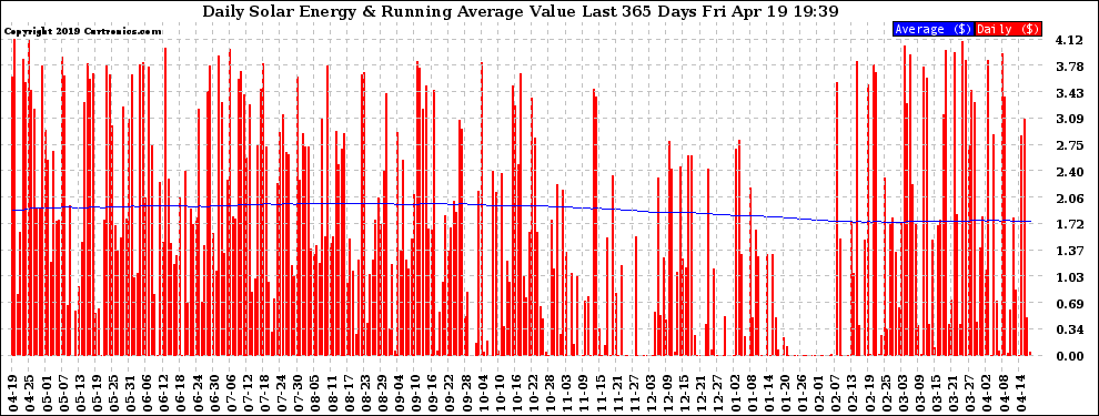 Solar PV/Inverter Performance Daily Solar Energy Production Value Running Average Last 365 Days