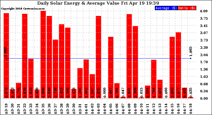 Solar PV/Inverter Performance Daily Solar Energy Production Value