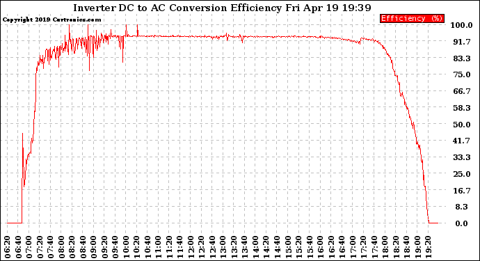 Solar PV/Inverter Performance Inverter DC to AC Conversion Efficiency