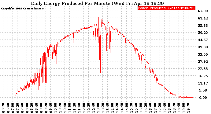 Solar PV/Inverter Performance Daily Energy Production Per Minute