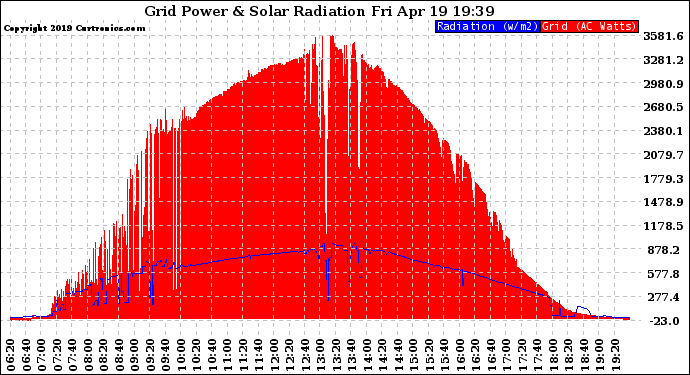 Solar PV/Inverter Performance Grid Power & Solar Radiation