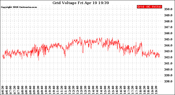 Solar PV/Inverter Performance Grid Voltage