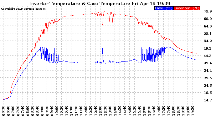 Solar PV/Inverter Performance Inverter Operating Temperature