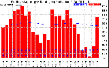 Milwaukee Solar Powered Home Monthly Production Running Average