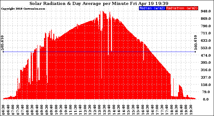 Solar PV/Inverter Performance Solar Radiation & Day Average per Minute