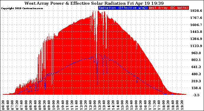 Solar PV/Inverter Performance West Array Power Output & Effective Solar Radiation