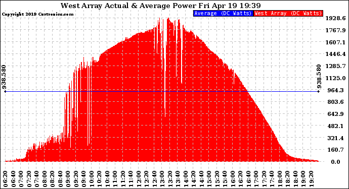 Solar PV/Inverter Performance West Array Actual & Average Power Output