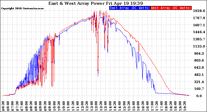 Solar PV/Inverter Performance Photovoltaic Panel Power Output