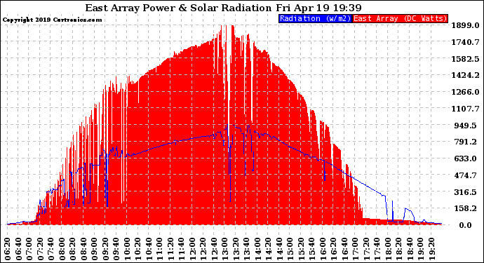 Solar PV/Inverter Performance East Array Power Output & Solar Radiation