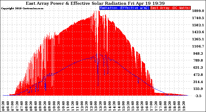 Solar PV/Inverter Performance East Array Power Output & Effective Solar Radiation